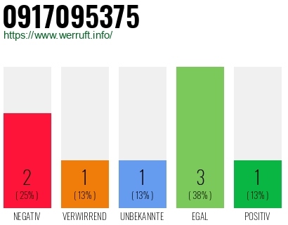 Rufnummer 0917095375 Telefonnummer 0917095375