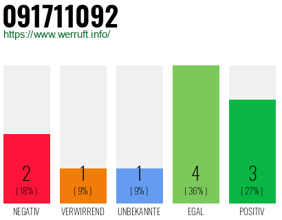 Rufnummer 091711092 Telefonnummer 091711092