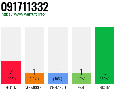 Rufnummer 091711332 Telefonnummer 091711332