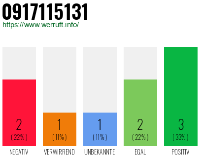 Rufnummer 0917115131 Telefonnummer 0917115131