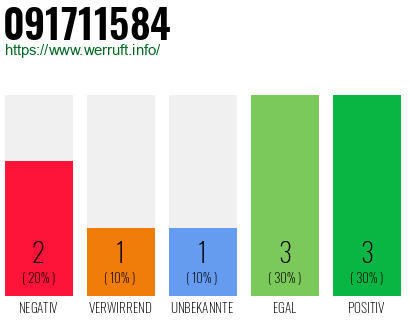 Rufnummer 091711584 Telefonnummer 091711584