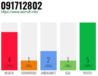 Rufnummer 091712802 Telefonnummer 091712802