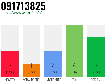Rufnummer 091713825 Telefonnummer 091713825