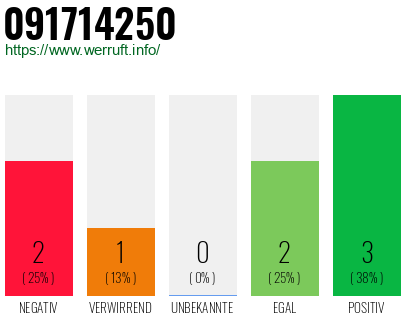 Rufnummer 091714250 Telefonnummer 091714250