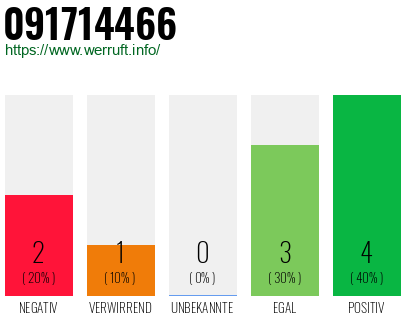 Rufnummer 091714466 Telefonnummer 091714466