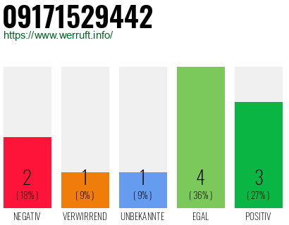 Rufnummer 09171529442 Telefonnummer 09171529442