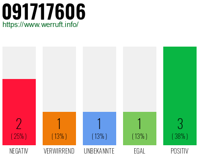 Rufnummer 091717606 Telefonnummer 091717606