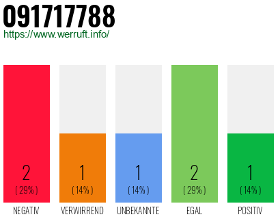 Rufnummer 091717788 Telefonnummer 091717788