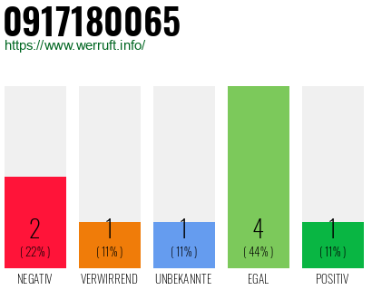 Rufnummer 0917180065 Telefonnummer 0917180065