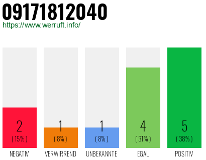 Rufnummer 09171812040 Telefonnummer 09171812040