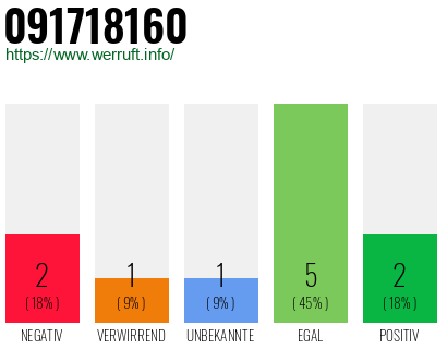 Rufnummer 091718160 Telefonnummer 091718160