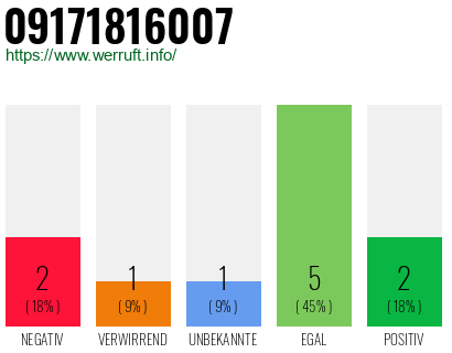 Rufnummer 09171816007 Telefonnummer 09171816007