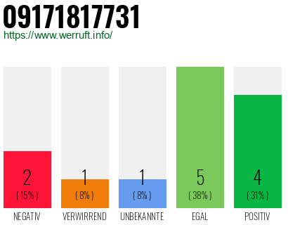 Rufnummer 09171817731 Telefonnummer 09171817731