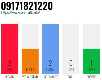 Rufnummer 09171821220 Telefonnummer 09171821220