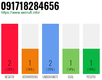 Rufnummer 091718284656 Telefonnummer 091718284656