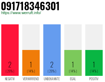 Rufnummer 091718346301 Telefonnummer 091718346301