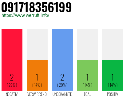 Rufnummer 091718356199 Telefonnummer 091718356199