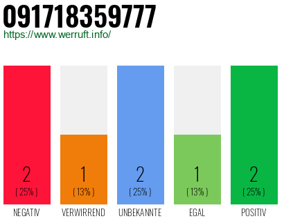Rufnummer 091718359777 Telefonnummer 091718359777