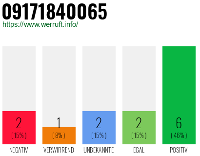 Rufnummer 09171840065 Telefonnummer 09171840065