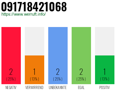 Rufnummer 091718421068 Telefonnummer 091718421068