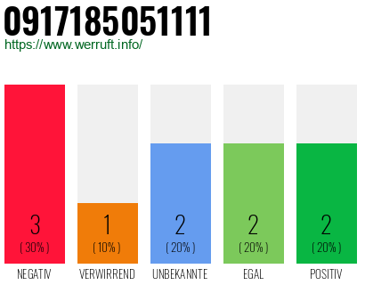 Rufnummer 0917185051111 Telefonnummer 0917185051111
