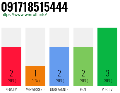 Rufnummer 091718515444 Telefonnummer 091718515444