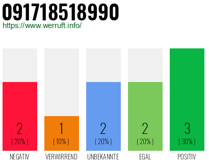 Rufnummer 091718518990 Telefonnummer 091718518990