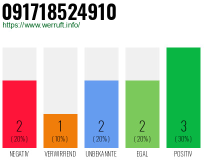 Rufnummer 091718524910 Telefonnummer 091718524910