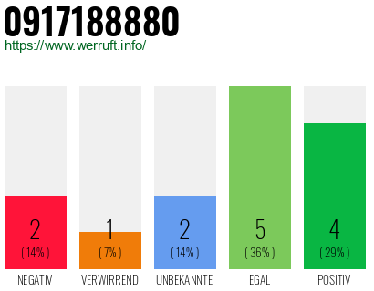 Rufnummer 0917188880 Telefonnummer 0917188880