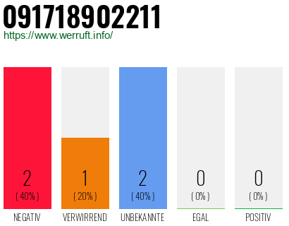 Rufnummer 091718902211 Telefonnummer 091718902211