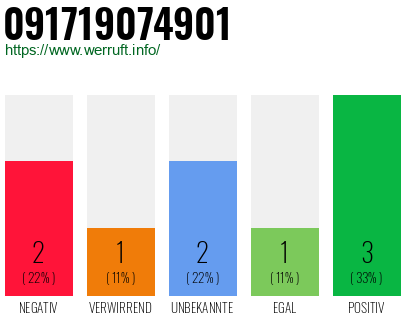 Rufnummer 091719074901 Telefonnummer 091719074901