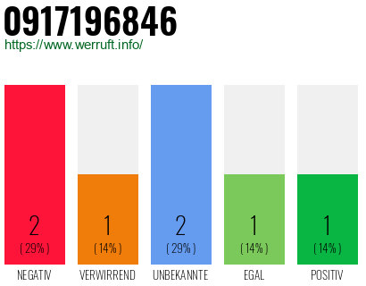 Rufnummer 0917196846 Telefonnummer 0917196846