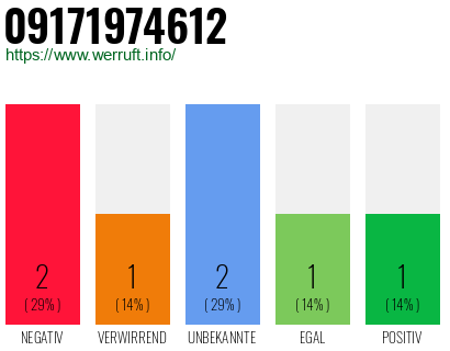 Rufnummer 09171974612 Telefonnummer 09171974612