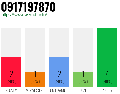 Rufnummer 0917197870 Telefonnummer 0917197870