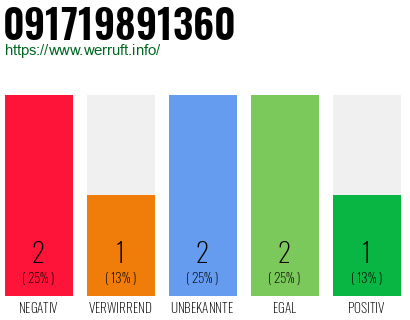 Rufnummer 091719891360 Telefonnummer 091719891360