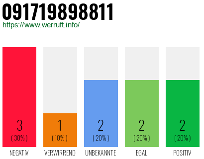Rufnummer 091719898811 Telefonnummer 091719898811