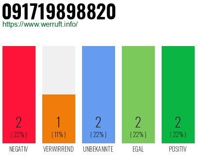 Rufnummer 091719898820 Telefonnummer 091719898820