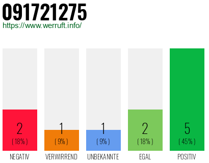 Rufnummer 091721275 Telefonnummer 091721275