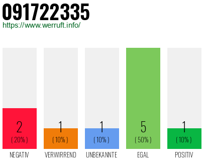 Rufnummer 091722335 Telefonnummer 091722335