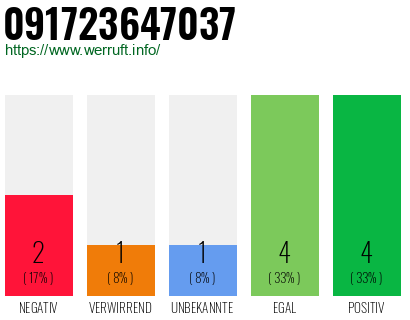 Rufnummer 091723647037 Telefonnummer 091723647037