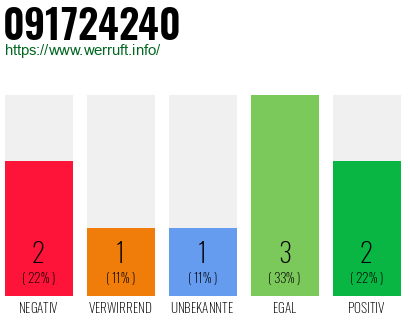 Rufnummer 091724240 Telefonnummer 091724240