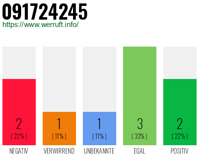 Rufnummer 091724245 Telefonnummer 091724245