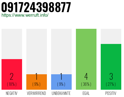 Rufnummer 091724398877 Telefonnummer 091724398877
