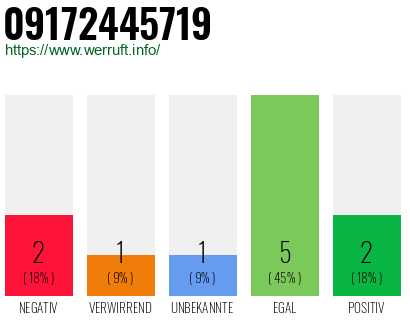 Rufnummer 09172445719 Telefonnummer 09172445719
