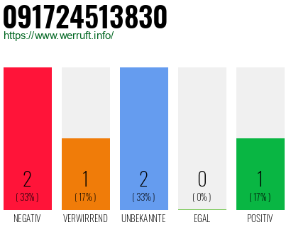 Rufnummer 091724513830 Telefonnummer 091724513830