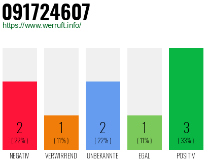 Rufnummer 091724607 Telefonnummer 091724607