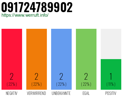Rufnummer 091724789902 Telefonnummer 091724789902
