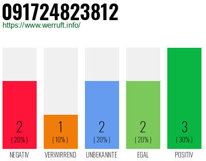 Rufnummer 091724823812 Telefonnummer 091724823812