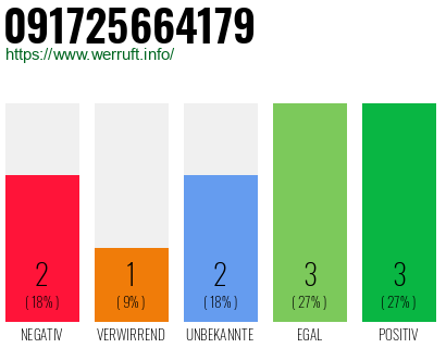 Rufnummer 091725664179 Telefonnummer 091725664179