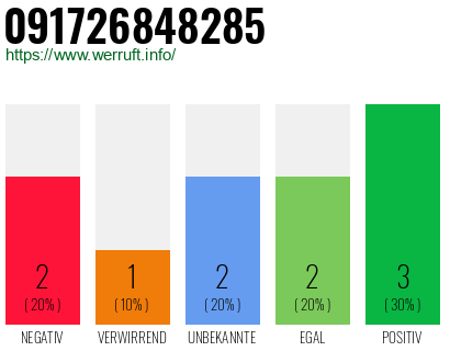 Rufnummer 091726848285 Telefonnummer 091726848285